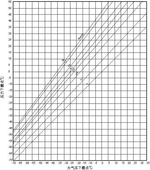 空氣壓縮機(jī)的壓力漏點(diǎn)與常壓露點(diǎn)換算你了解多少？